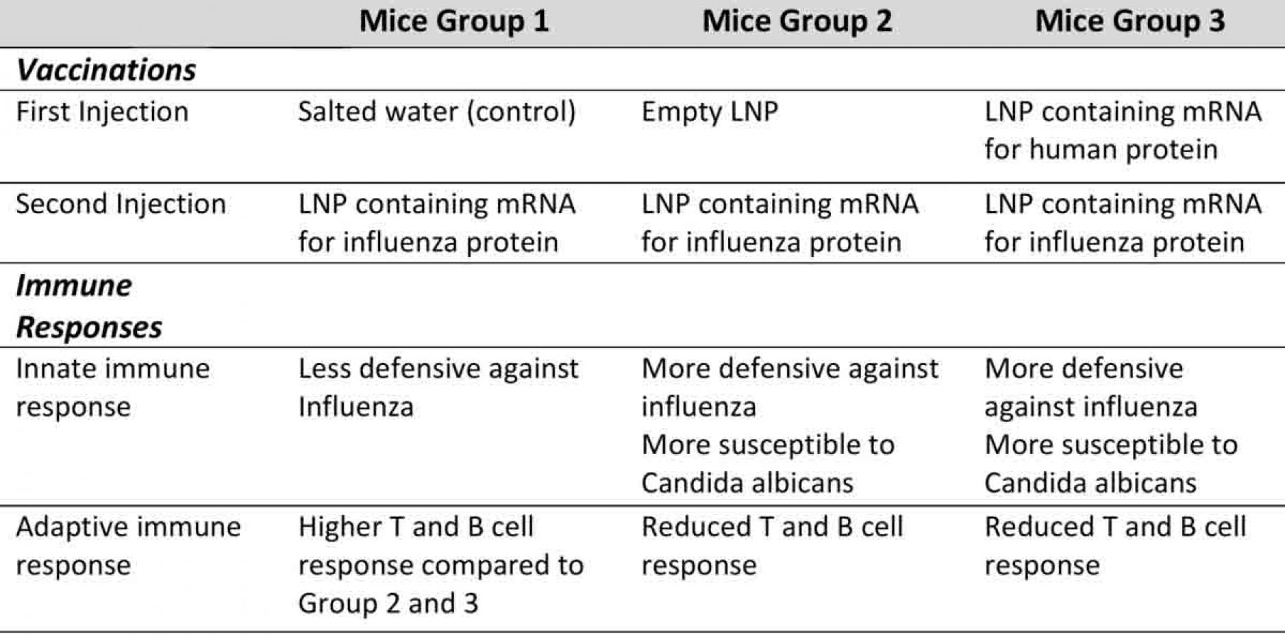 Summary of the injections administered to different groups of mice, according to data by Igyártó et al. (The Epoch Times)